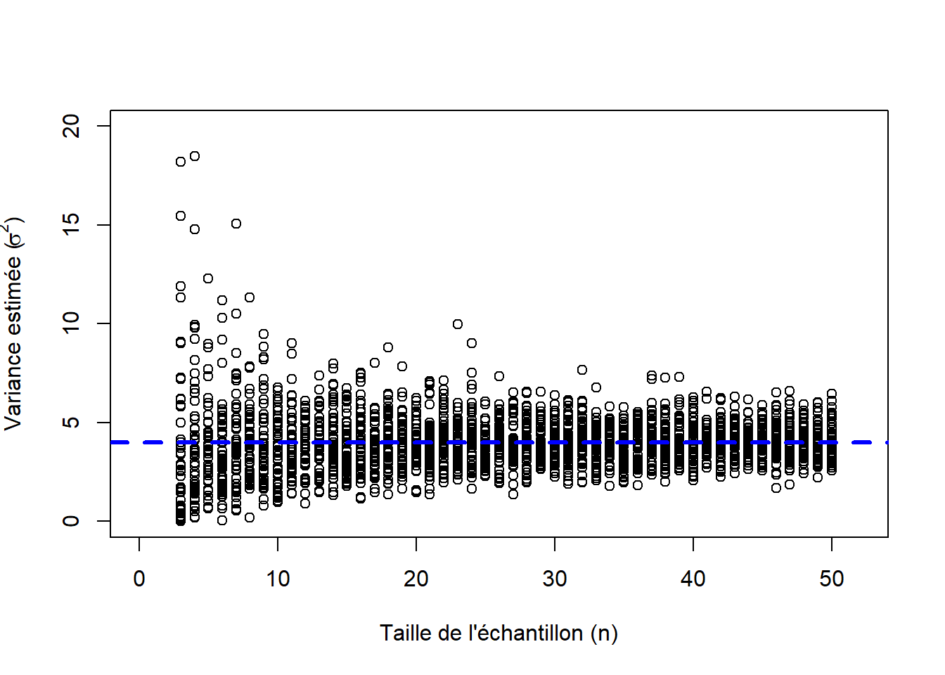 Effet du nombre d'observations sur l'estimation de la variance. À noter que la ligne pointillée représente la vraie valeur de la population ($\sigma^2 = 4$) à partir de laquelle les observations ont été sélectionnées aléatoirement