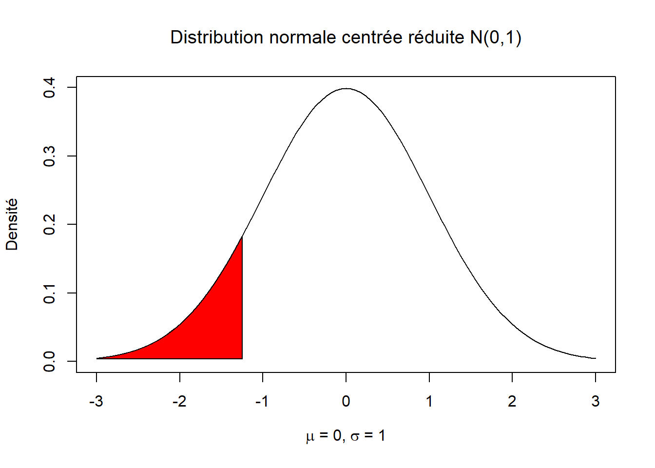 Probabilité cumulative associée à une valeur $\leq$ 160 cm dans une population avec N(170, 8).