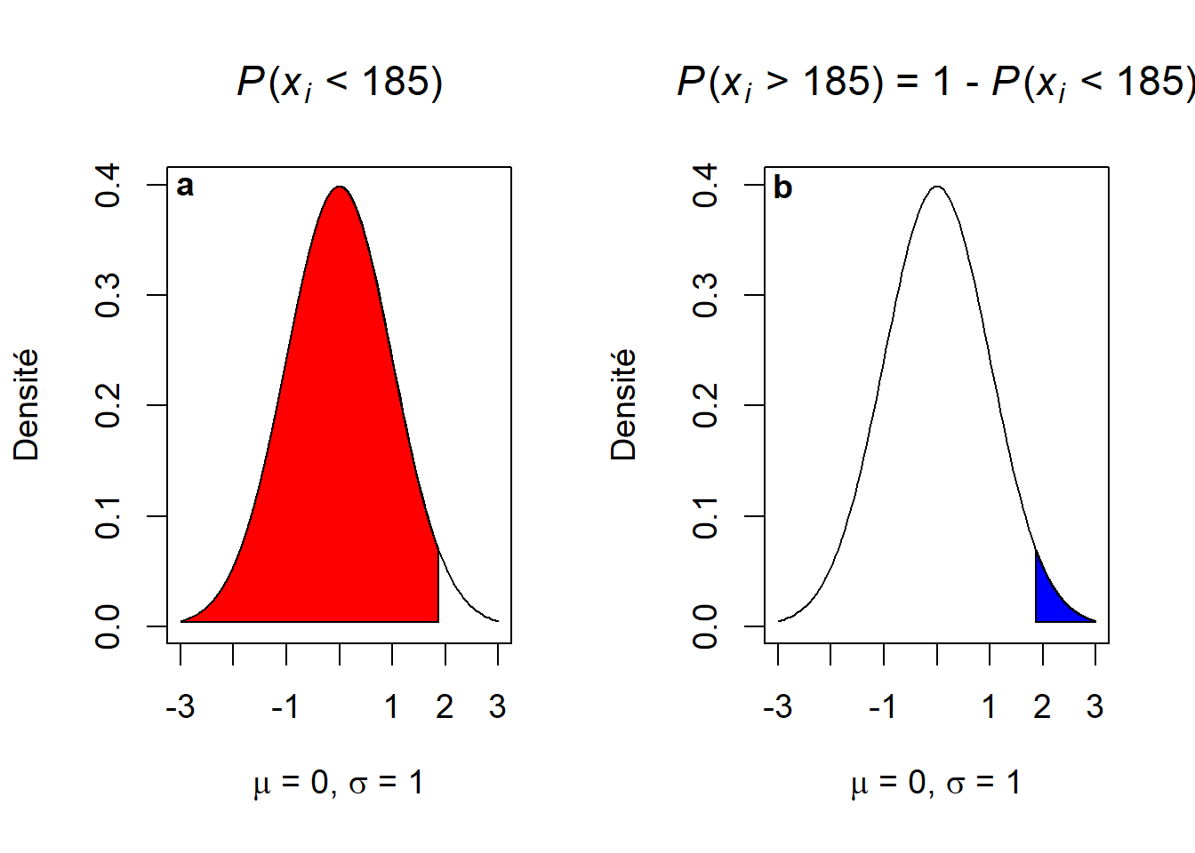 Probabilité cumulative associée à une valeur > 185 cm dans une population avec N(170, 8).