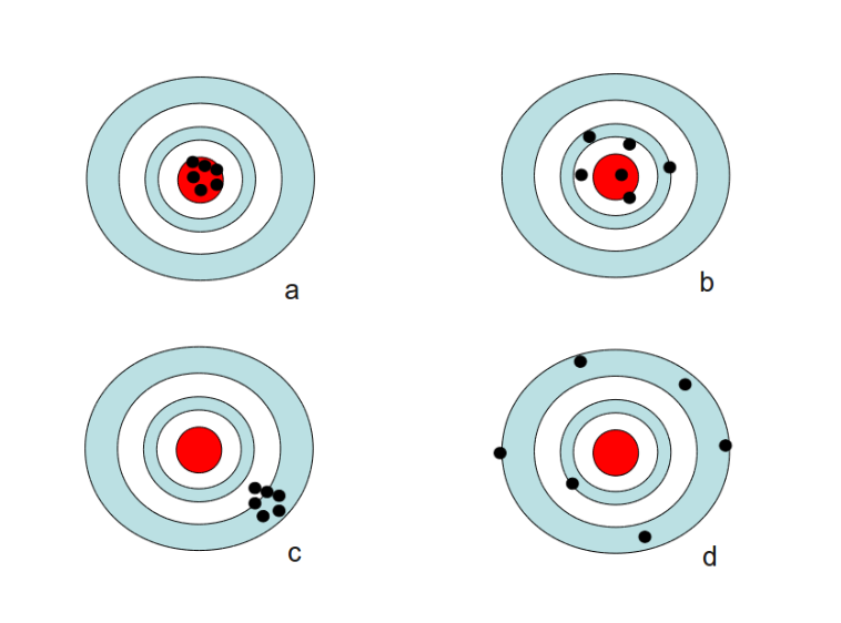 Utilisation de cibles pour expliquer le concept de précision et d'exactitude avec quatre archers dans une compétition. Si tous les points se trouvent au centre et très près les uns des autres, l'archer est précis et exact (a), alors que si les points sont dans la région centrale mais éloignés les uns des autres, l'archer est exact mais peu précis (b). À l'opposé, si les points sont très près les uns des autres et loin du centre, l'archer est précis mais manque d'exactitude (c), tandis que dans le dernier scénario l'archer n'est ni précis ni exact (d).