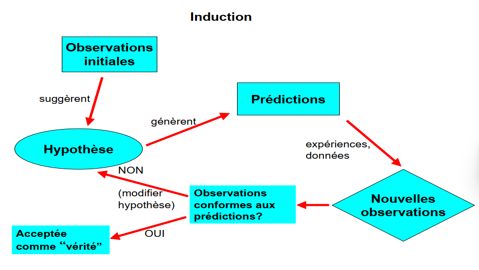 Schéma de l'approche d'induction en sciences.